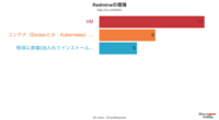 20190831_RedmineOsaka_#20_DirectPoll_Results_05.png