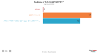 20190831_RedmineOsaka_#20_DirectPoll_Results_03.png